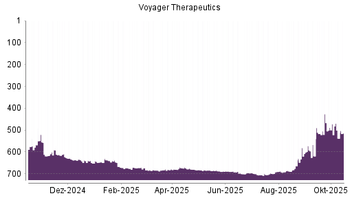 BOTSI®-Advisor Abstufung Voyager Therapeutics von Rang 626 auf Rang 635