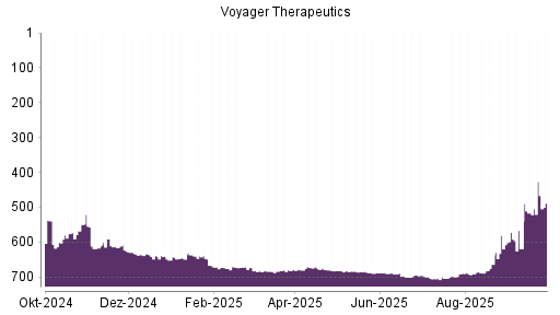 BOTSI®-Advisor Hochstufung Voyager Therapeutics von Rang 517 auf ...
