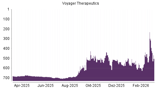 BOTSI®-Advisor Hochstufung Voyager Therapeutics von Rang 539 auf ...