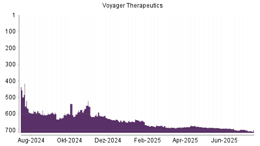 BOTSI®-Advisor Abstufung Voyager Therapeutics von Rang 692 auf ...