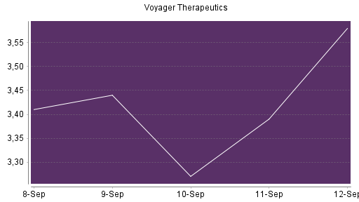 BOTSI®-Advisor Hochstufung Voyager Therapeutics von Rang 689 auf ...