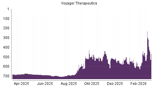 BOTSI®-Advisor Abstufung Voyager Therapeutics von Rang 687 auf ...