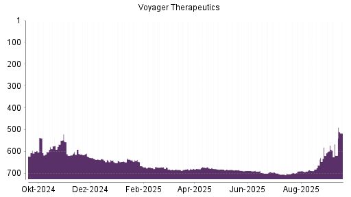BOTSI®-Advisor Hochstufung Voyager Therapeutics von Rang 619 auf ...