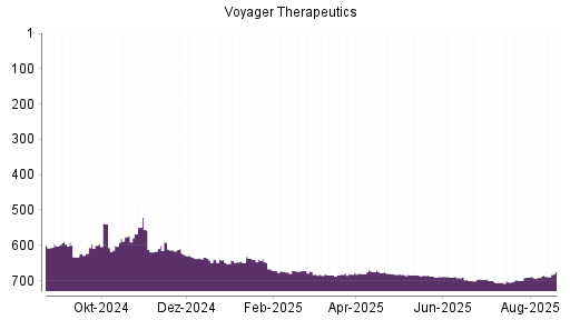 BOTSI®-Advisor Abstufung Voyager Therapeutics von Rang 678 auf ...
