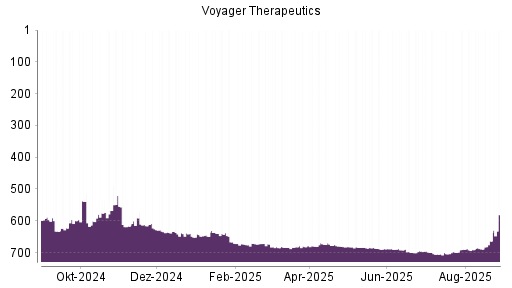 BOTSI®-Advisor Hochstufung Voyager Therapeutics von Rang 443 auf Rang 406