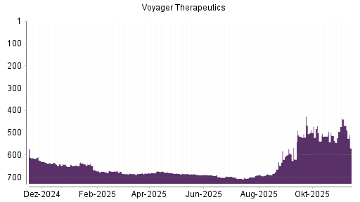 BOTSI®-Advisor Abstufung Voyager Therapeutics von Rang 597 auf Rang 633