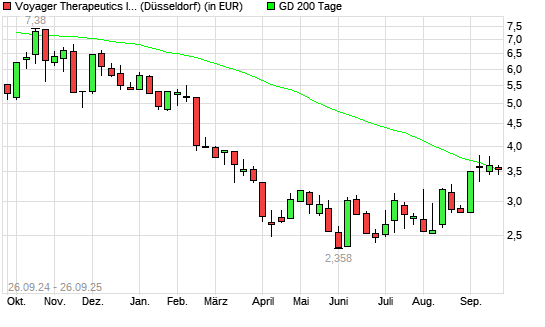 Voyager Therapeutics-Aktie über 200-Tage-Linie