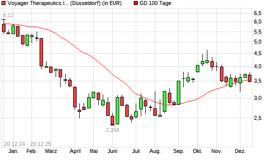 Voyager Therapeutics-Aktie unter 100-Tage-Linie