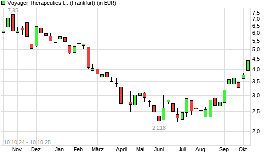 Voyager Therapeutics-Aktie mit neuem 6-Monats-Hoch