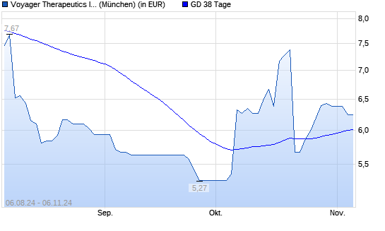 Voyager Therapeutics-Aktie unter 38-Tage-Linie