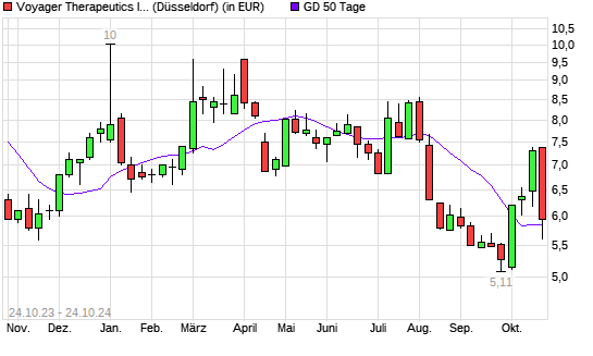 Voyager Therapeutics-Aktie unter 50-Tage-Linie