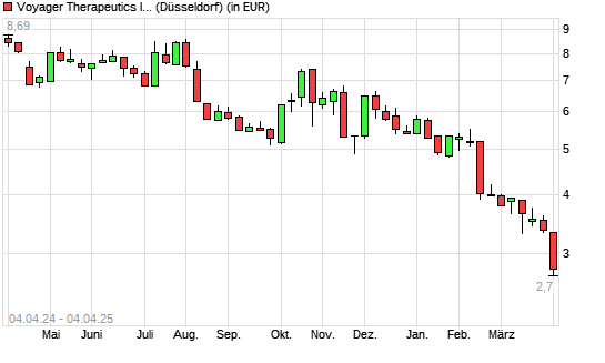 Voyager Therapeutics-Aktie mit neuem 3-Jahres-Tief