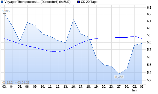 Voyager Therapeutics-Aktie über 20-Tage-Linie