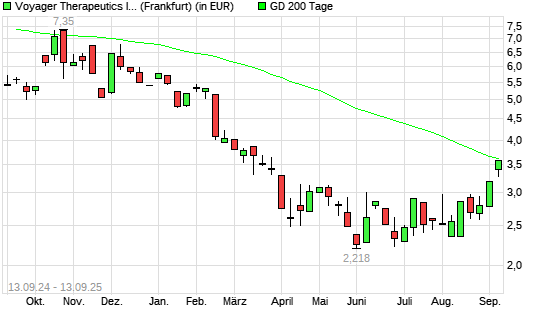 Voyager Therapeutics-Aktie über 200-Tage-Linie