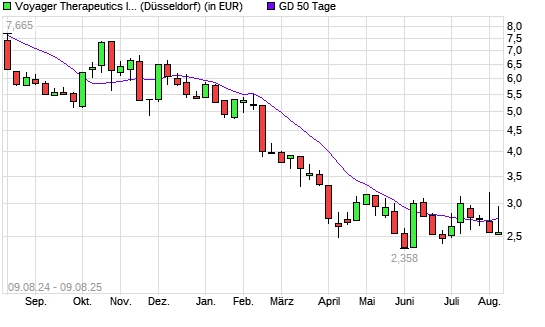 Voyager Therapeutics-Aktie unter 50-Tage-Linie