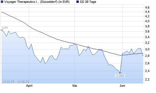 Voyager Therapeutics-Aktie über 38-Tage-Linie