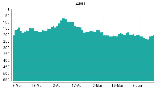 BOTSI®-Advisor Abstufung Zuora von Rang 160 auf ...