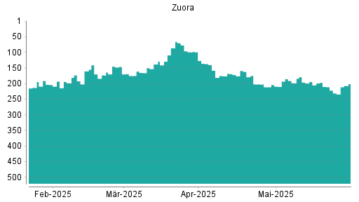 BOTSI®-Advisor Abstufung Zuora von Rang 202 auf ...