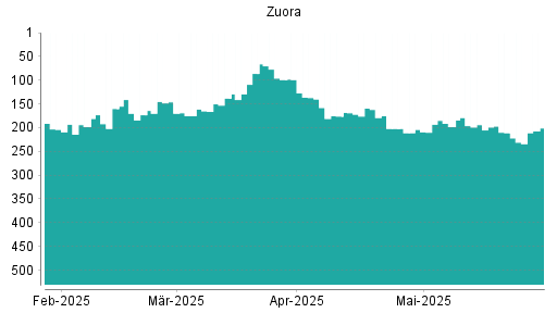 BOTSI®-Advisor Abstufung Zuora von Rang 159 auf ...