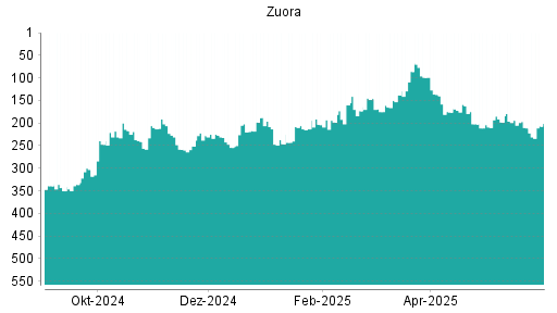 BOTSI®-Advisor Hochstufung Zuora von Rang 211 auf ...