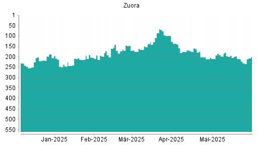 BOTSI®-Advisor Abstufung Zuora von Rang 159 auf ...
