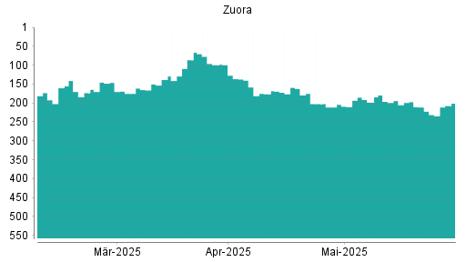 BOTSI®-Advisor Abstufung Zuora von Rang 146 auf ...