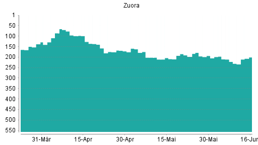 BOTSI®-Advisor Hochstufung Zuora von Rang 295 auf Rang 291
