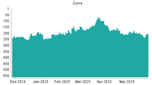 BOTSI®-Advisor Hochstufung Zuora von Rang 209 auf ...