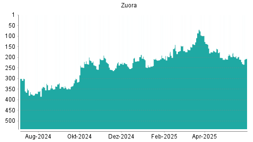 BOTSI®-Advisor Hochstufung Zuora von Rang 138 auf ...