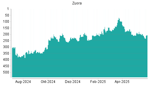BOTSI®-Advisor Abstufung Zuora von Rang 146 auf ...