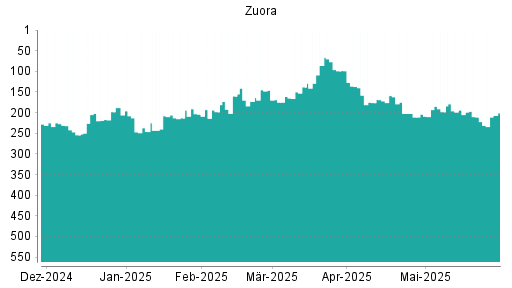 BOTSI®-Advisor Hochstufung Zuora von Rang 211 auf ...