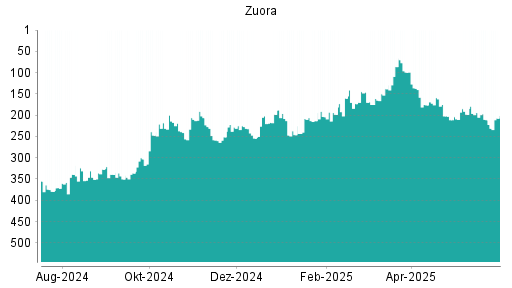 BOTSI®-Advisor Abstufung Zuora von Rang 86 auf ...