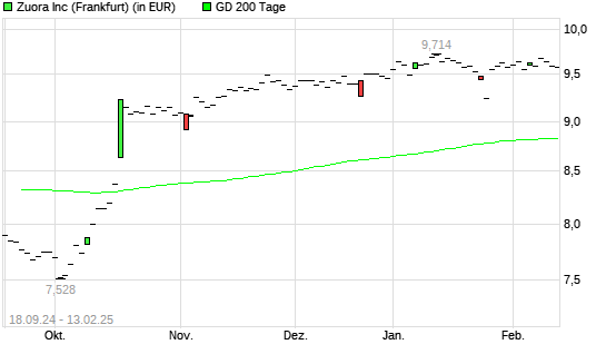 Zuora-Aktie unter 200-Tage-Linie