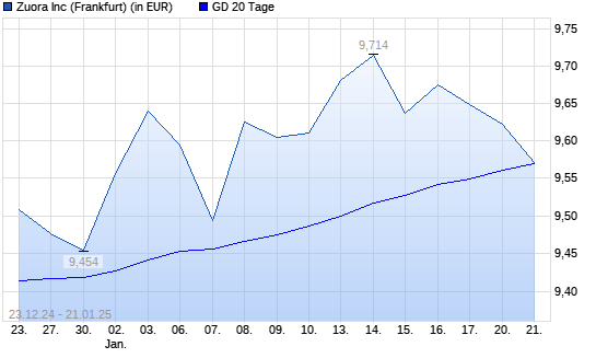 Zuora-Aktie unter 20-Tage-Linie