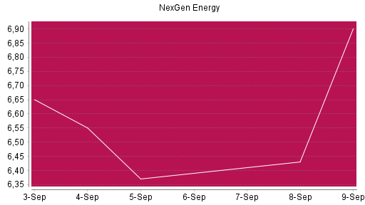 BOTSI®-Advisor Hochstufung Nexgen Energy von Rang 1228 auf ...
