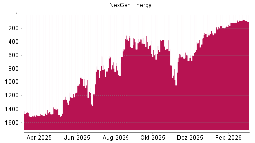 BOTSI®-Advisor Abstufung Nexgen Energy von Rang 76 auf ...