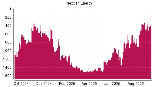 BOTSI®-Advisor Abstufung Nexgen Energy von Rang 627 auf ...