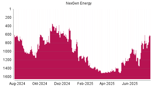 BOTSI®-Advisor Hochstufung Nexgen Energy von Rang 842 auf ...