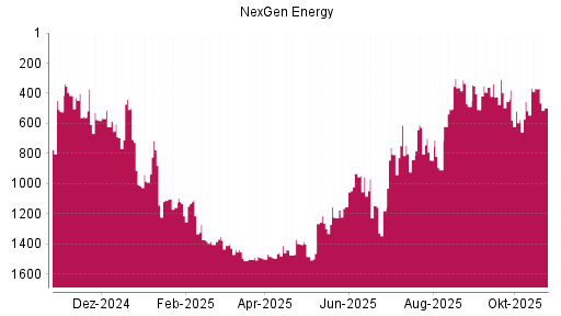 BOTSI®-Advisor Abstufung Nexgen Energy von Rang 1158 auf ...