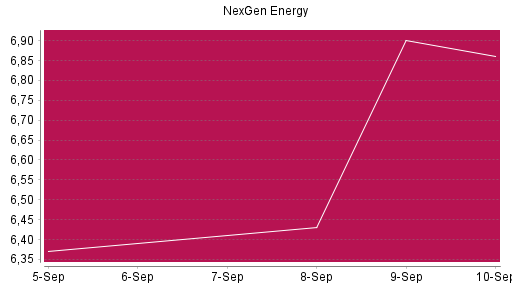 BOTSI®-Advisor Hochstufung Nexgen Energy von Rang 136 auf Rang 115