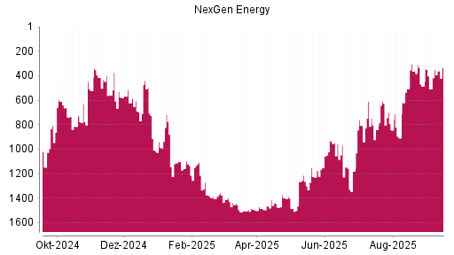 BOTSI®-Advisor Abstufung Nexgen Energy von Rang 627 auf ...