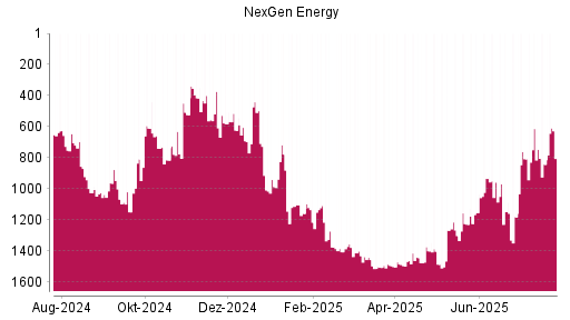 BOTSI®-Advisor Abstufung Nexgen Energy von Rang 957 auf ...