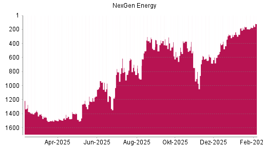 BOTSI®-Advisor Hochstufung Nexgen Energy von Rang 175 auf ...
