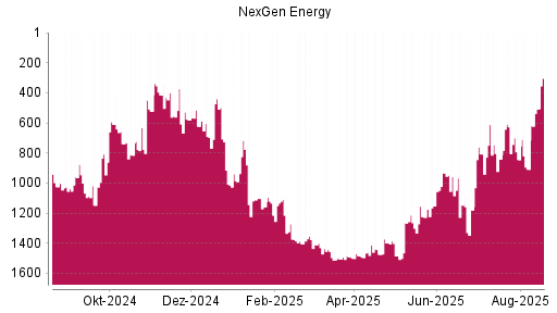 BOTSI®-Advisor belässt Nexgen Energy weiter auf Rang 1025