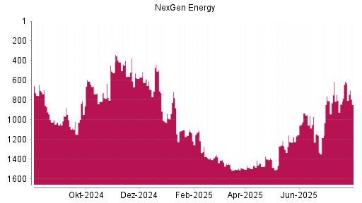 BOTSI®-Advisor Abstufung Nexgen Energy von Rang 627 auf ...