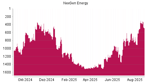 BOTSI®-Advisor Abstufung Nexgen Energy von Rang 612 auf ...