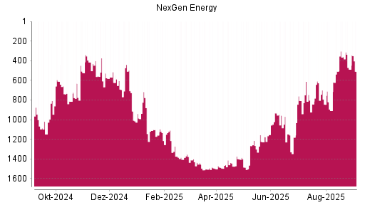 BOTSI®-Advisor Abstufung Nexgen Energy von Rang 362 auf ...
