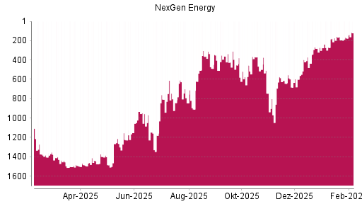 BOTSI®-Advisor Hochstufung Nexgen Energy von Rang 175 auf ...