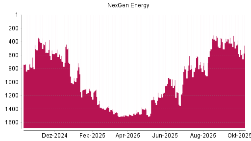 BOTSI®-Advisor Hochstufung Nexgen Energy von Rang 518 auf ...