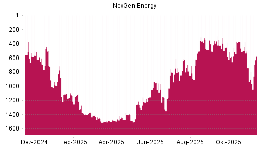 BOTSI®-Advisor Hochstufung Nexgen Energy von Rang 518 auf ...